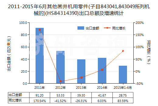 2011-2015年6月其他鑿井機用零件(子目843041,843049所列機械的)(HS84314390)出口總額及增速統(tǒng)計